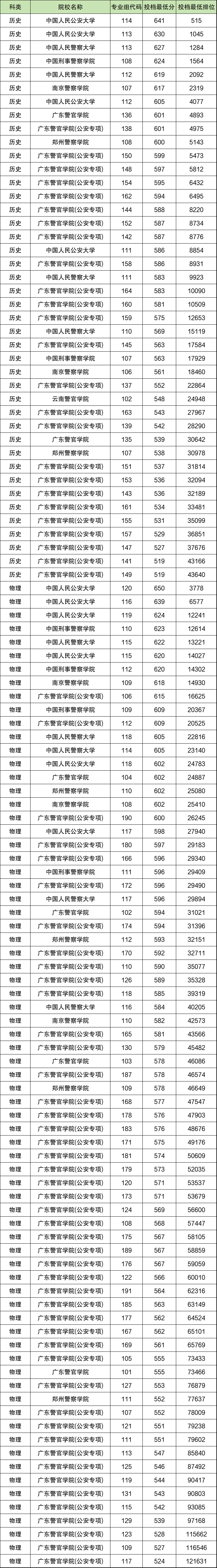 2025年广东高考公安警校分数线一览表:录取最低线