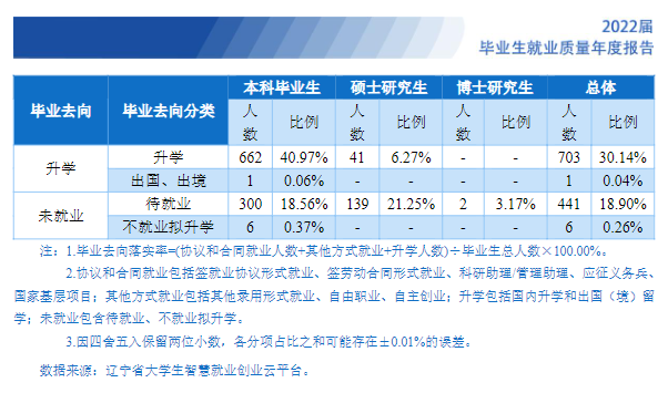 辽宁中医药大学就业率及就业前景怎么样