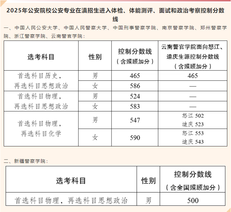 2025年警校录取分数线一览表:附各省体检面试分数线汇总