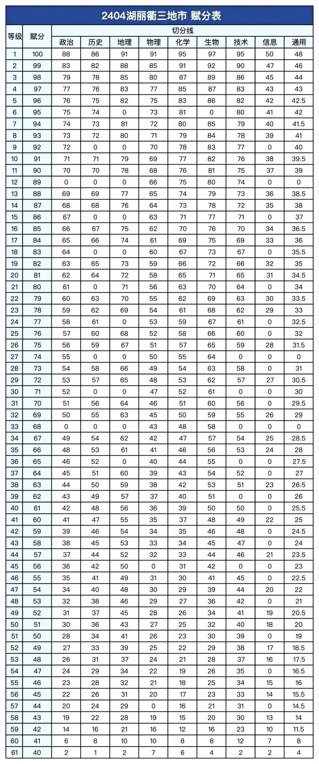 2026浙江高三各地二模分数线汇总（含宁波、杭州、嘉兴等）