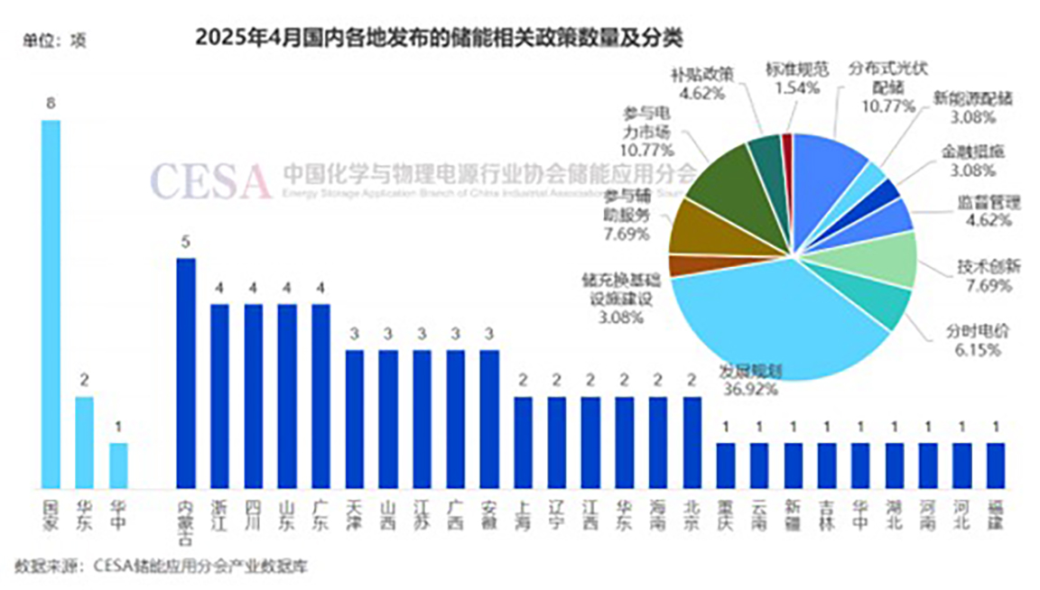 65项！4月多省市出台储能用户侧、参与电力市场政策