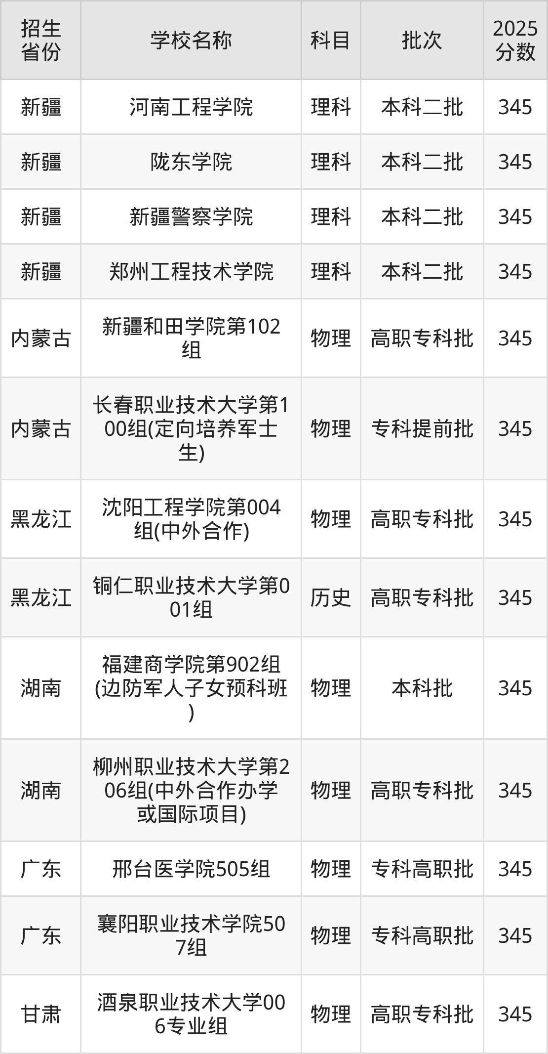 345分能上什么大学?附二本公办大学名单(2026高考)
