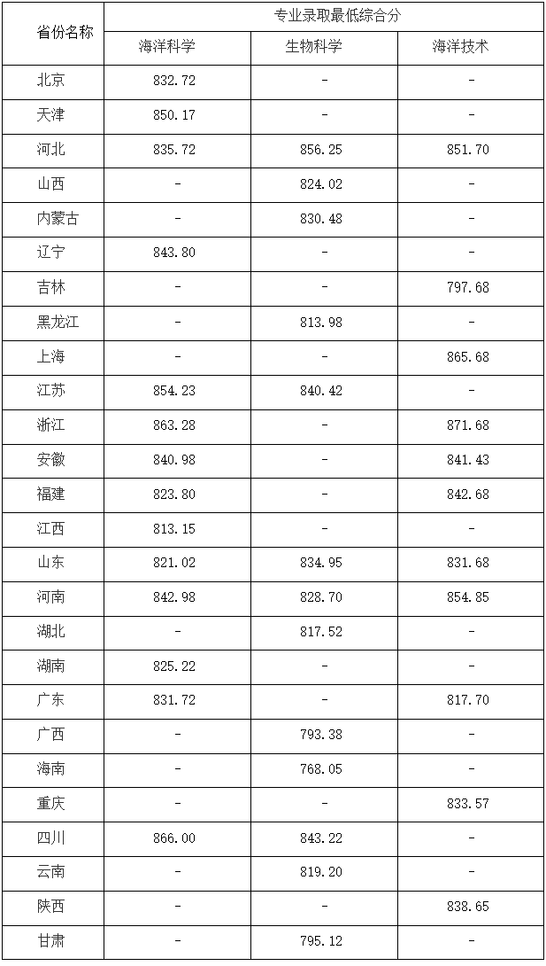 2025年强基计划39所大学录取分数线一览表:各省各专业汇总