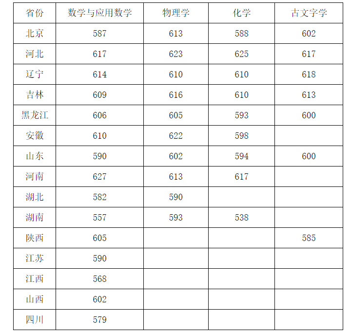 2025年各大学强基计划入围分数线公布（39所全，含2024分数）