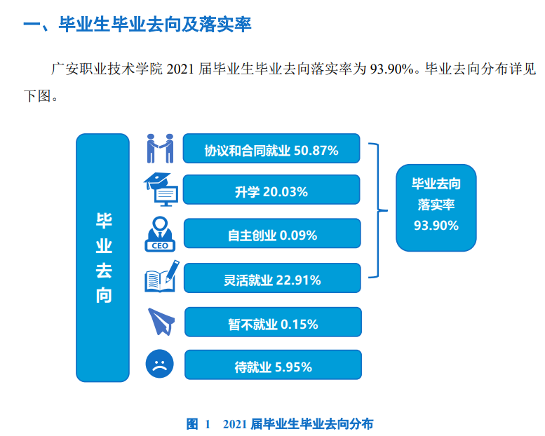 广安职业技术学院就业率及就业前景怎么样