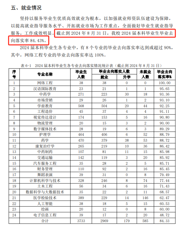 山东现代学院就业率及就业前景怎么样