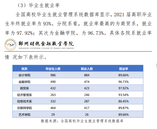郑州财税金融职业学院就业率及就业前景怎么样
