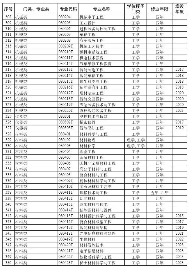  2026院校代号一览表-高考志愿填报学校代码及专业