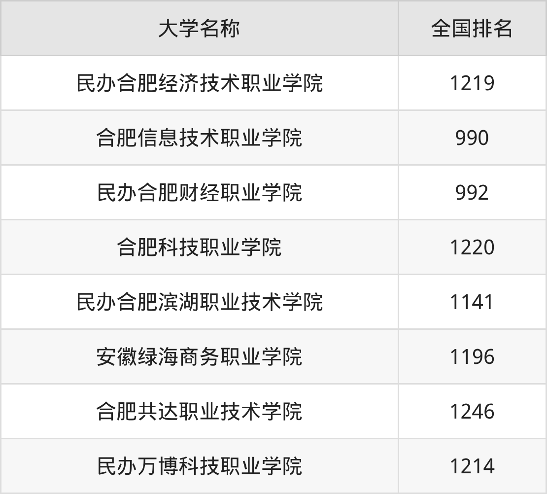 2025年安徽合肥民办专科大学录取分数线排名（物理组+历史组）