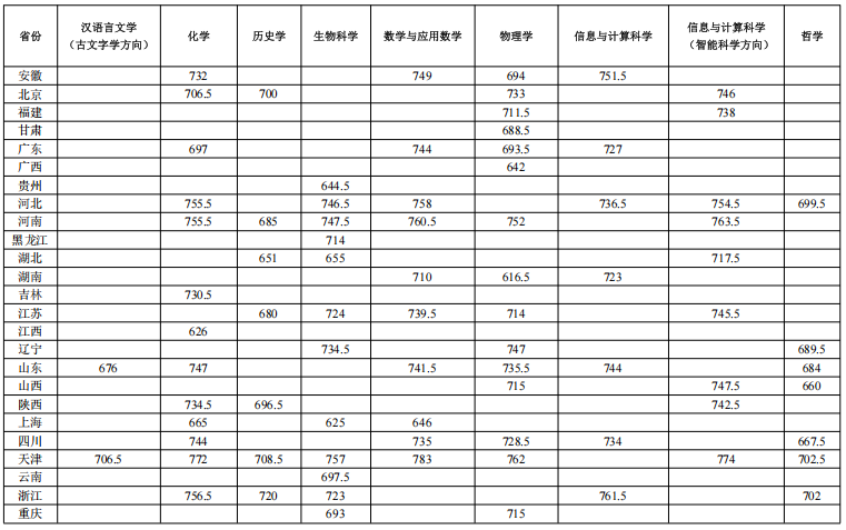 2025年各大学强基计划入围分数线公布（39所全，含2024分数）