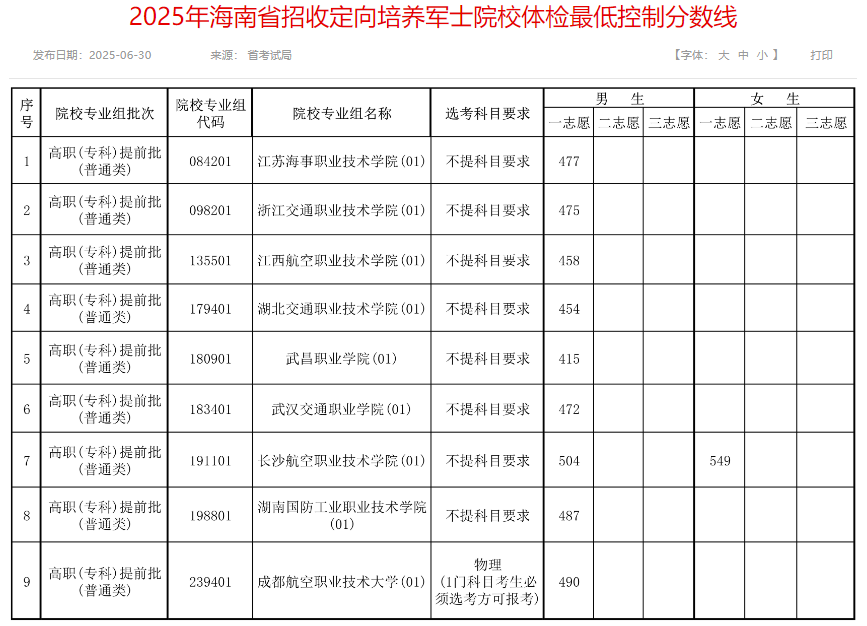 定向士官学校2025年录取分数线!附各地定向军士体检分数线