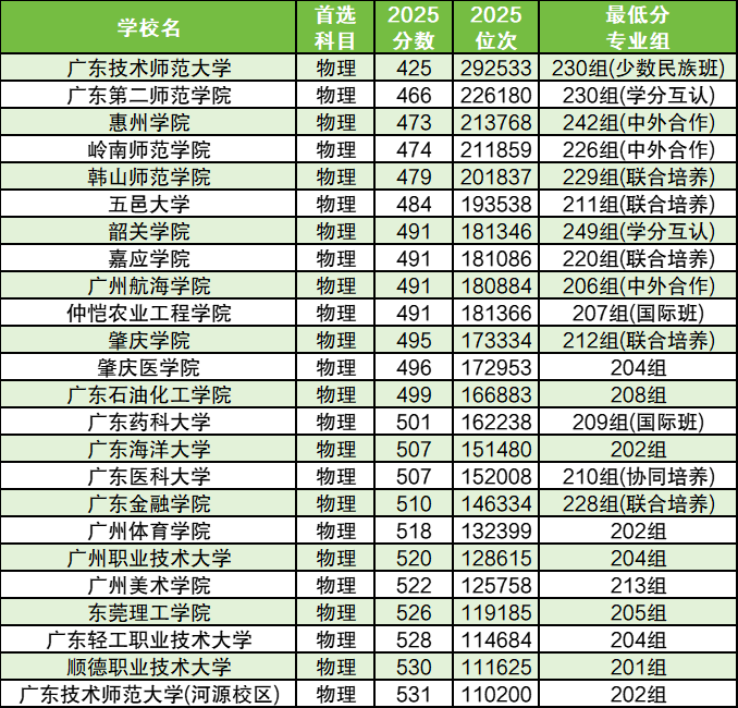 2026广东公办二本大学排名及分数线:含最低录取位次