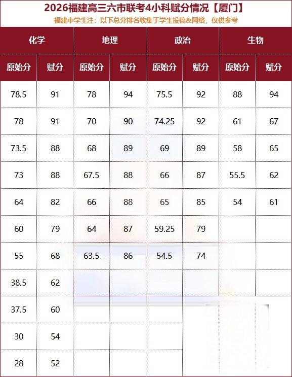 2026福建高三最新质检切线汇总（含各地市质检分数线及排名）