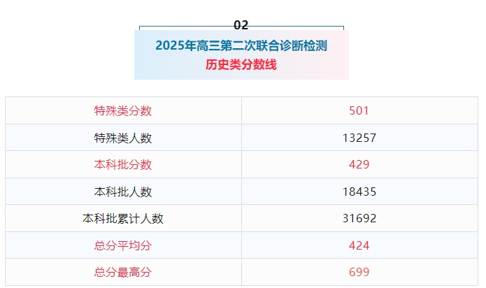 2026年重庆二诊一分一段表公布:含分数划线