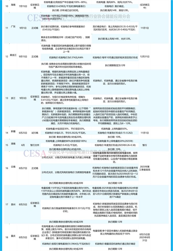 电价改革启新程！136号文驱动28省市储能生态重构
