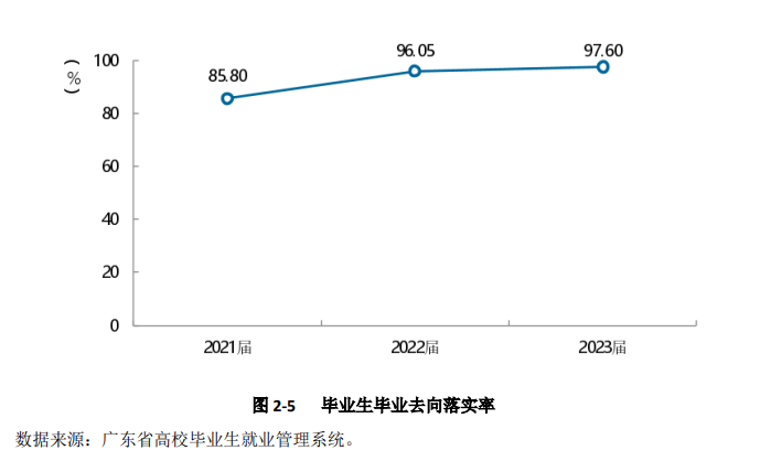 东莞职业技术学院就业率及就业前景怎么样