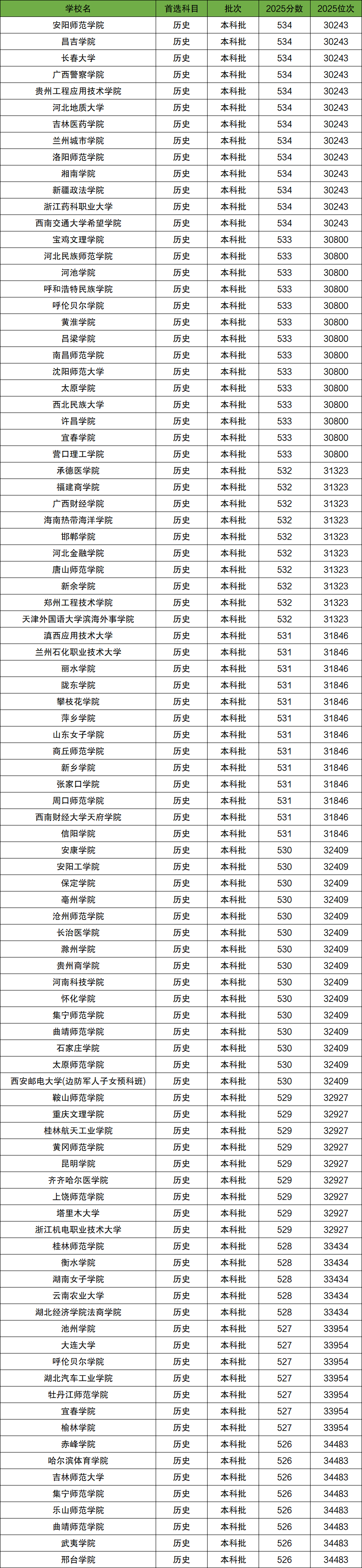 2025年河北高考分数位次对应大学(2026参考)