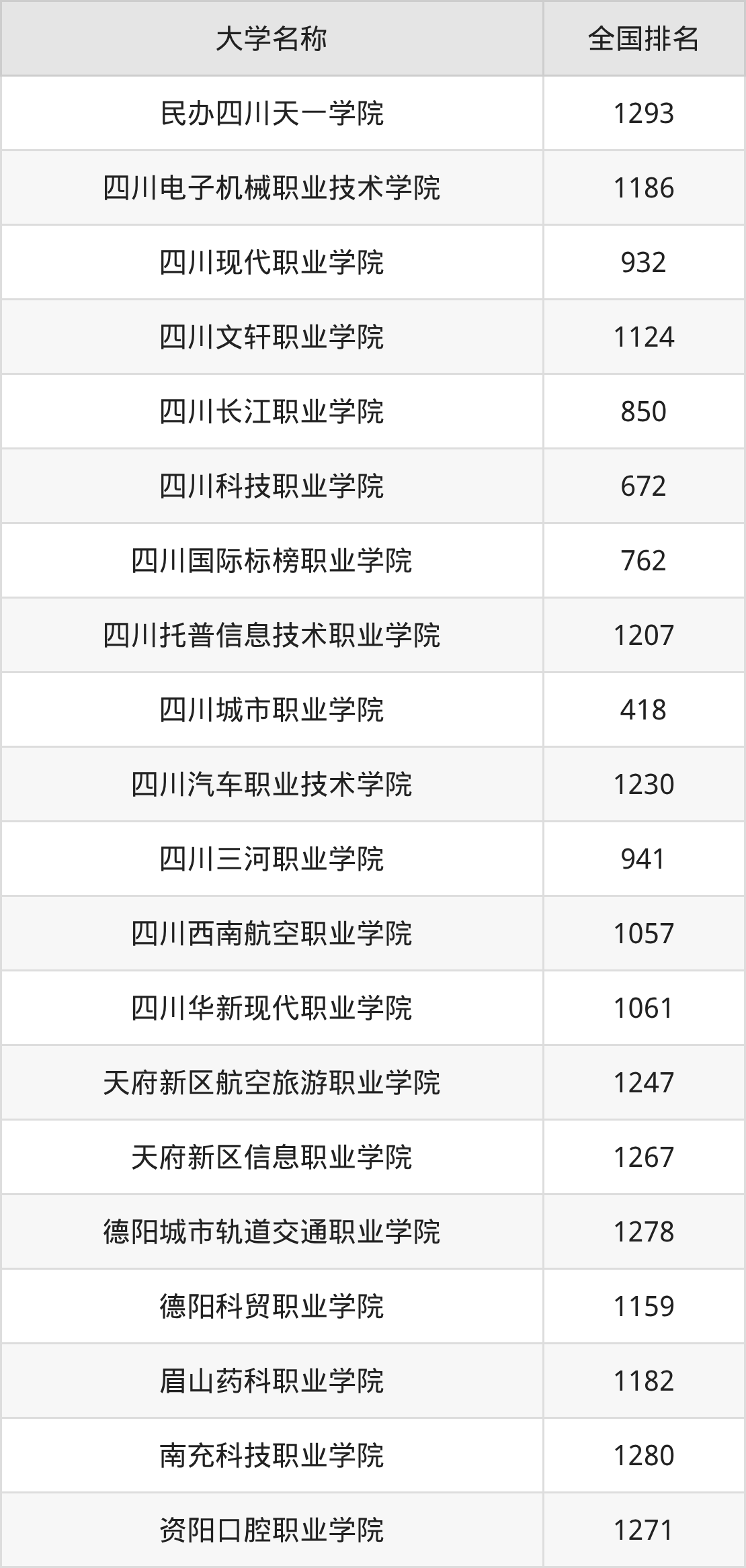2025年四川民办专科大学录取分数线排名（物理组+历史组）