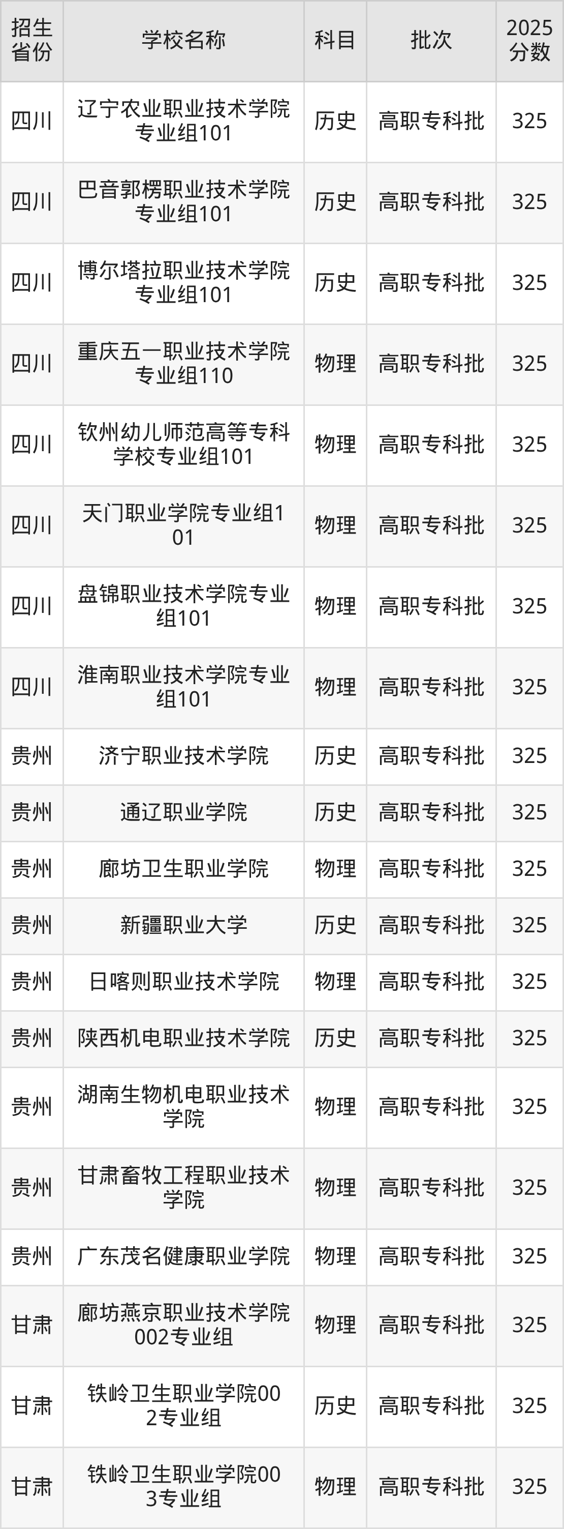 325分能上什么大学?附公办专科大学名单(2026高考)