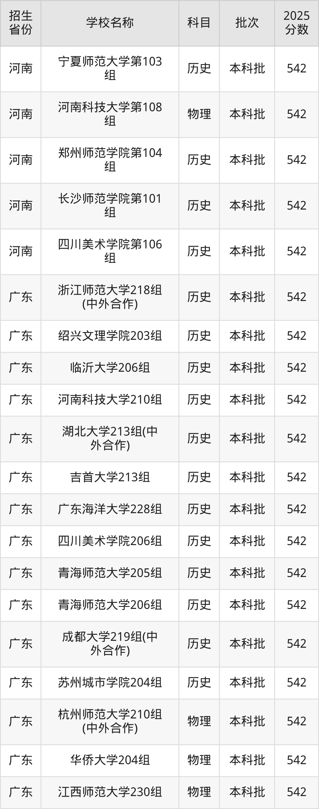 542分能上什么大学？附文科大学名单（2026高考）