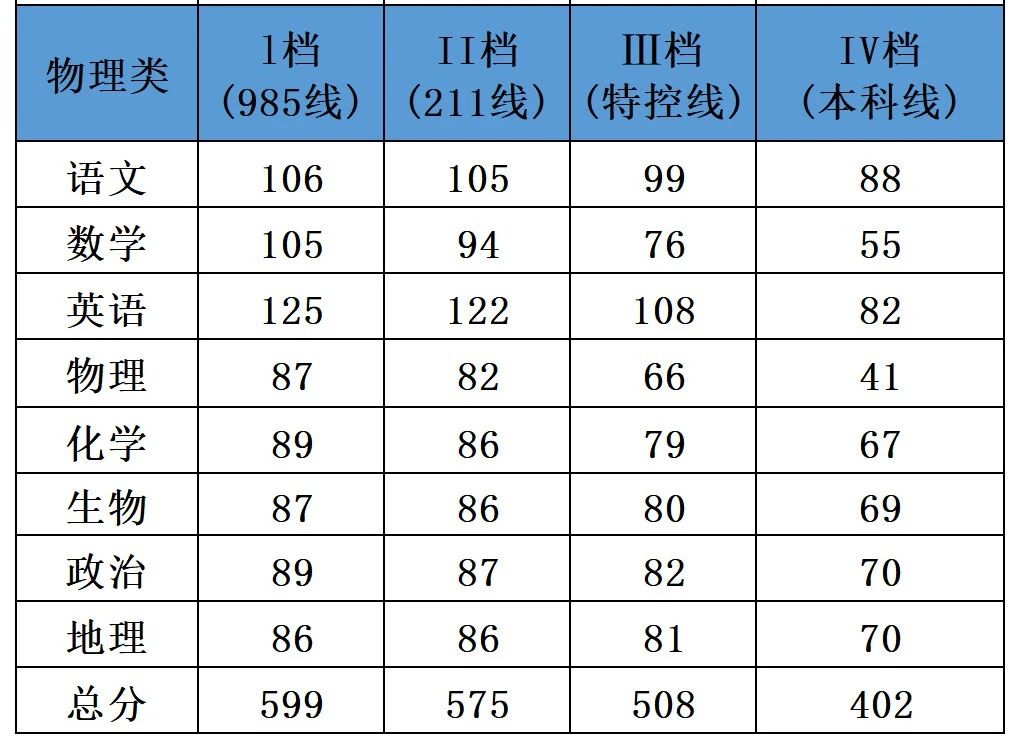 2026年广州二模分数线划线（含本科线、专科线）