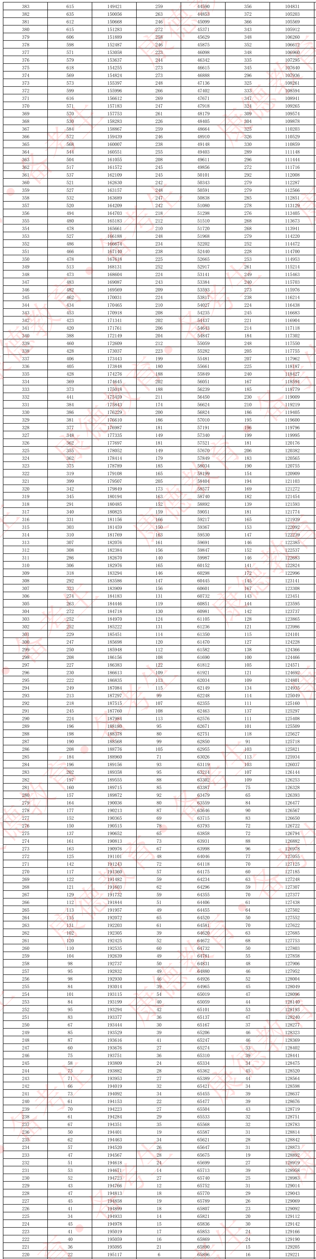 2026年重庆二诊一分一段表公布:含分数划线