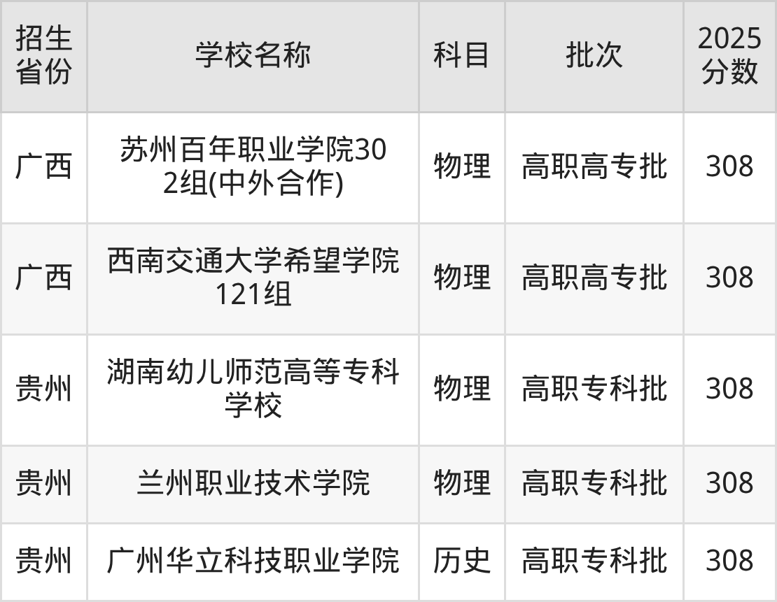 308分能上什么大学？附文科大学名单（2026高考）
