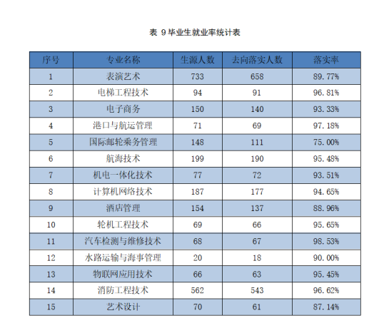 日照航海工程职业学院就业率及就业前景怎么样