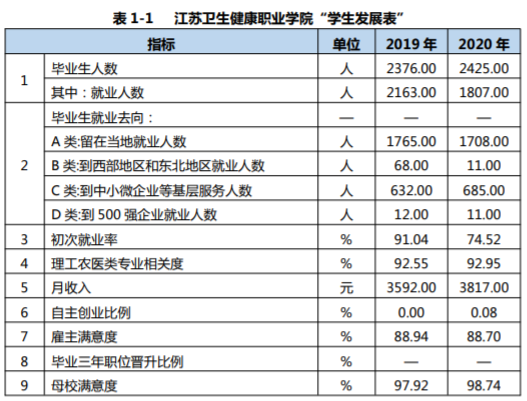 江苏卫生健康职业学院就业率及就业前景怎么样 江苏卫生健康职业学院就业率及就业前景怎么样
