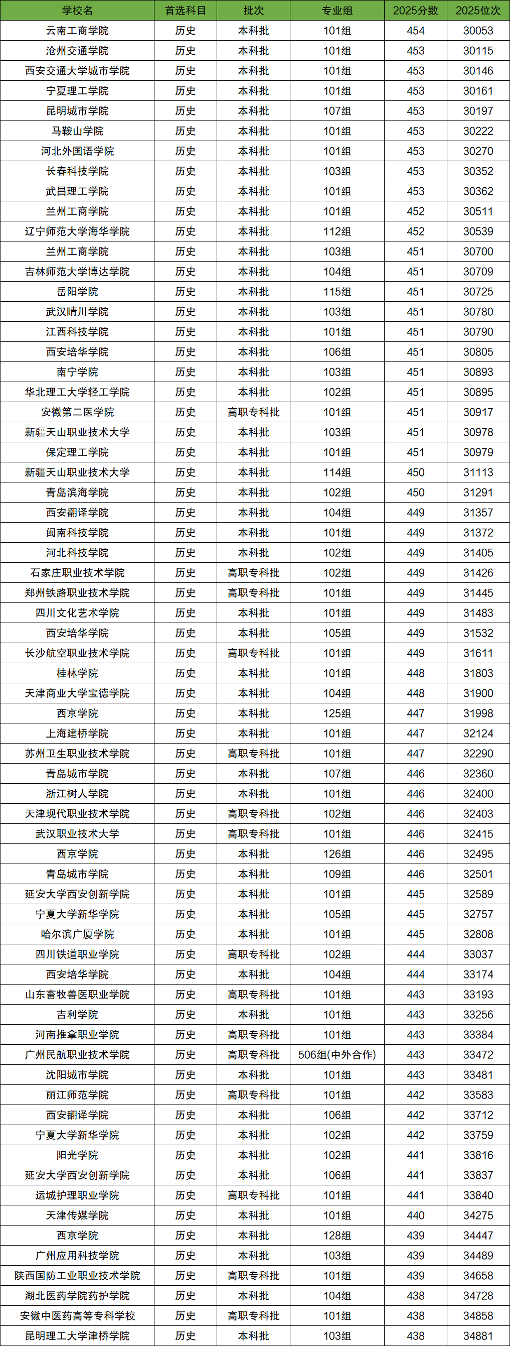 2025年陕西高考分数位次对应大学(2026参考)