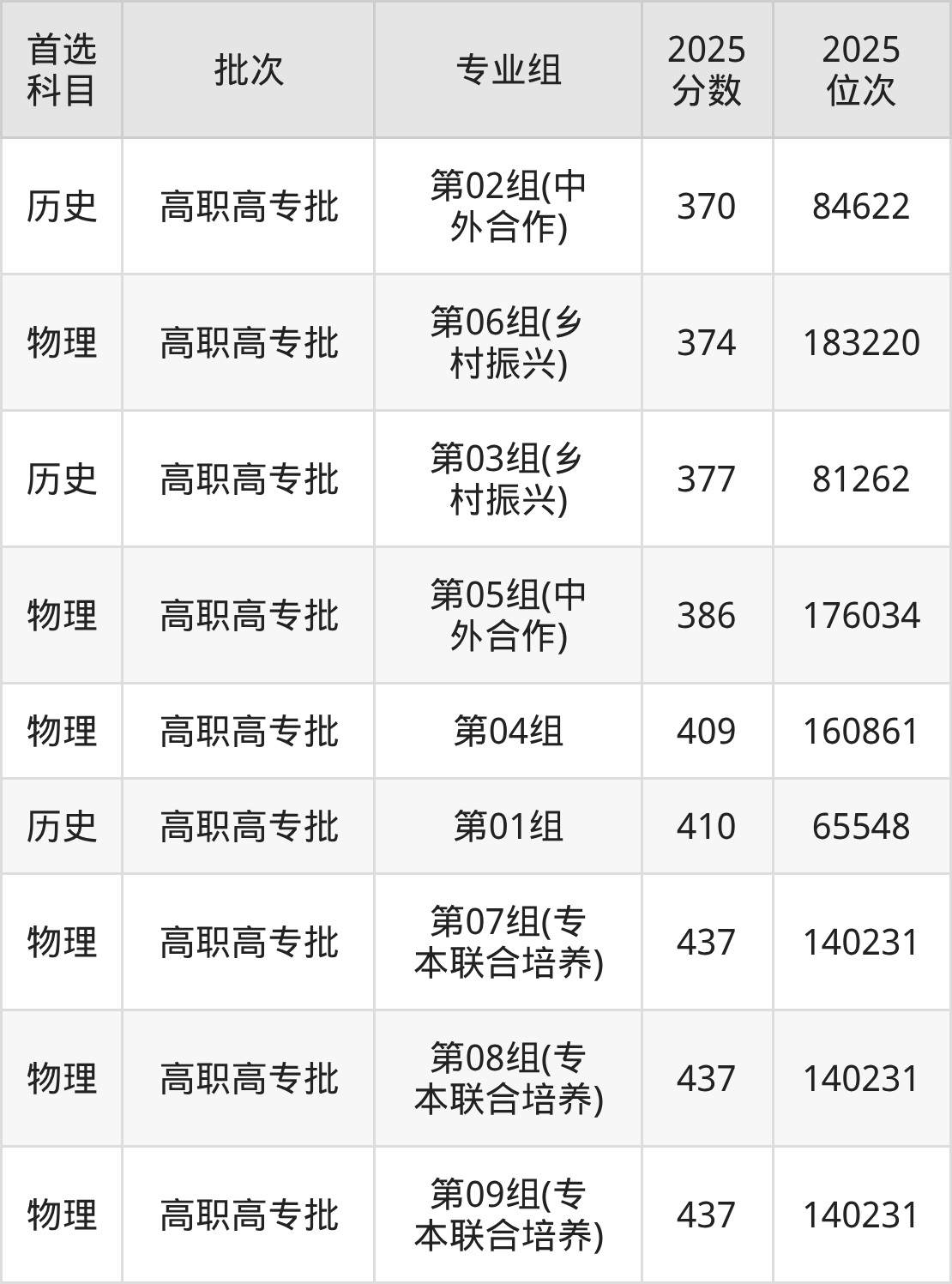 湖北科技职业学院招生计划：录取线是多少（2026参考） 