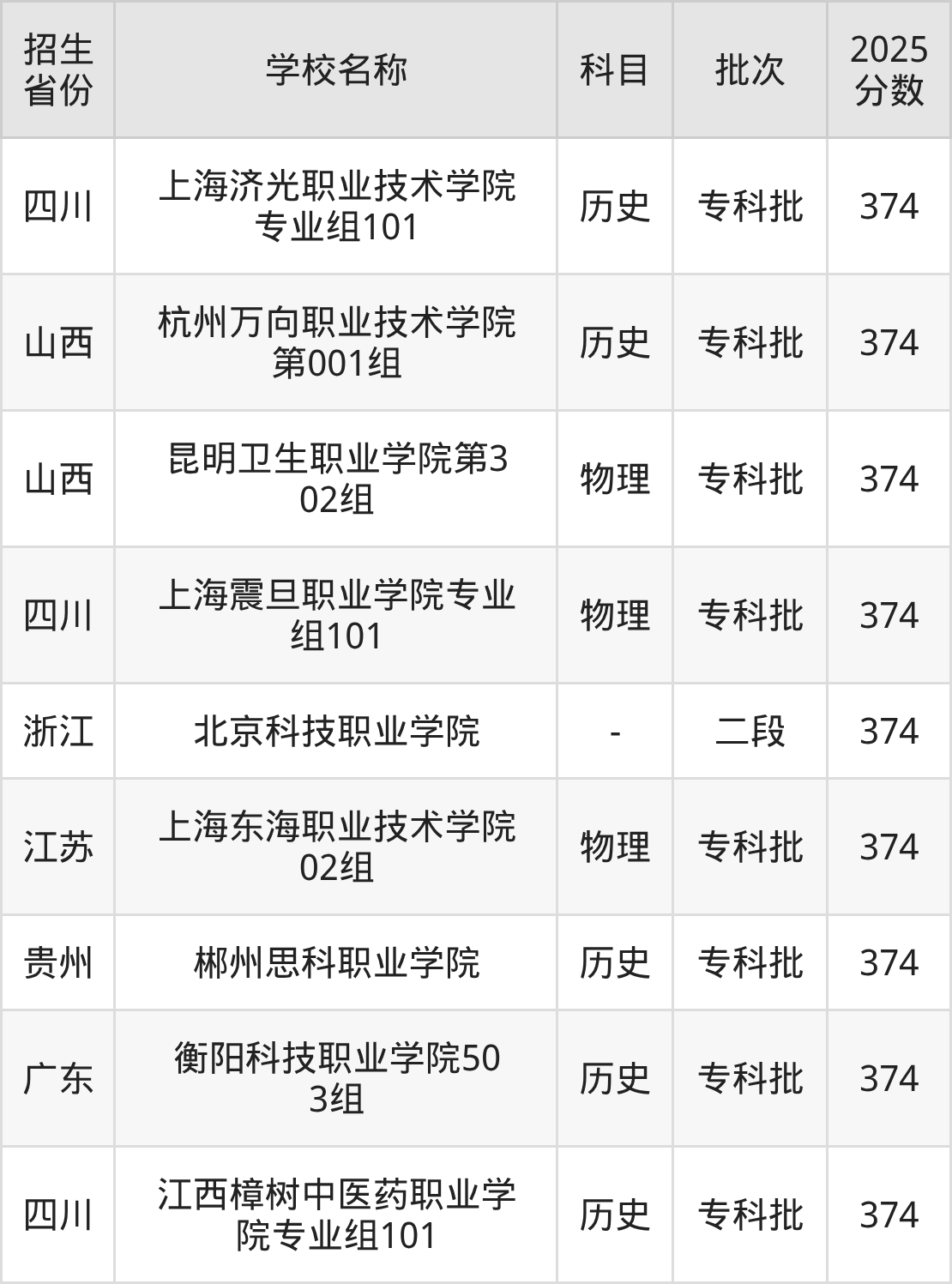 374分能上什么大学？附民办专科学校名单（2026高考）