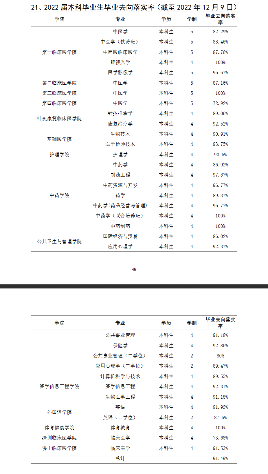 广州中医药大学就业率及就业前景怎么样 广州中医药大学就业率及就业前景怎么样