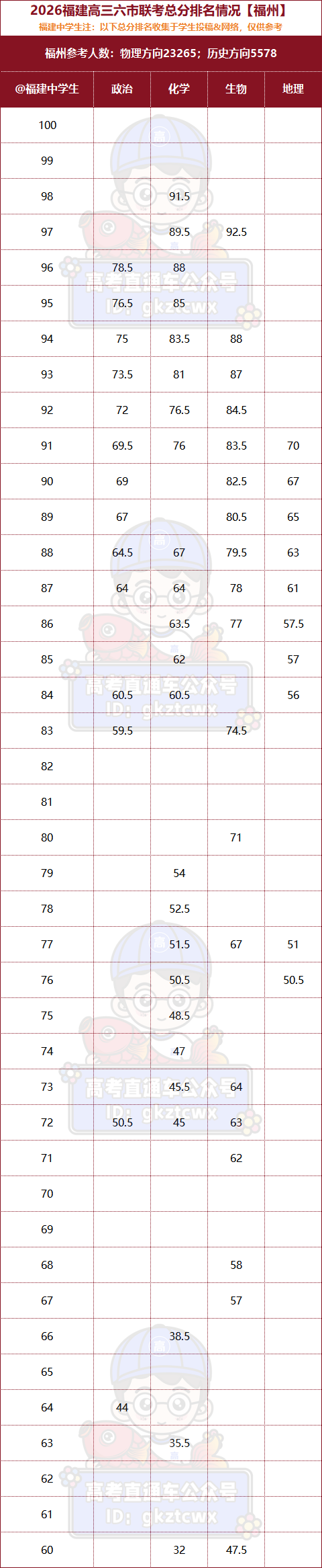 2026福建各地高三质检切线汇总：含分数排名+赋分表+有效分