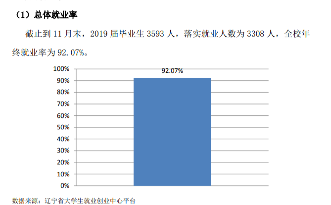 大连职业技术学院就业率及就业前景怎么样