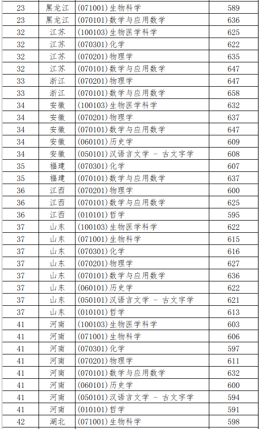 2025年各大学强基计划入围分数线公布（39所全，含2024分数）