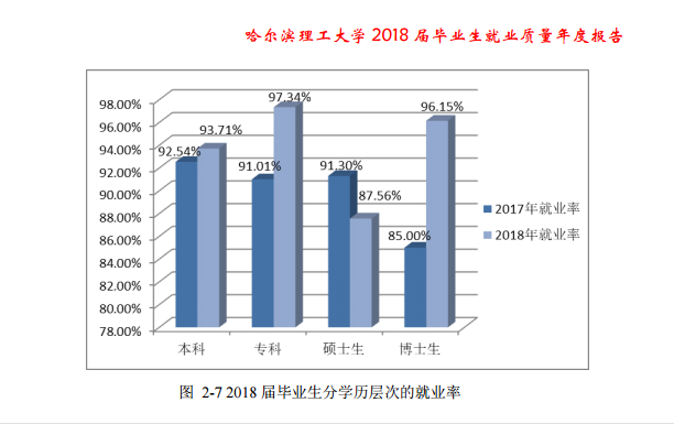 哈尔滨理工大学就业率及就业前景怎么样 哈尔滨理工大学就业率及就业前景怎么样