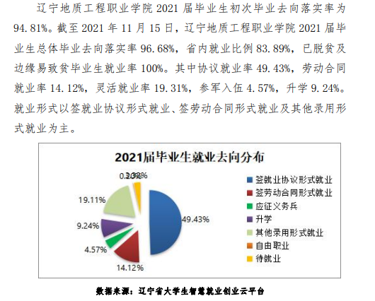 辽宁地质工程职业学院就业率及就业前景怎么样
