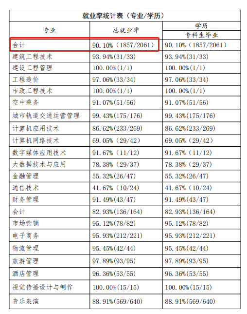 郑州商贸旅游职业学院就业率及就业前景怎么样