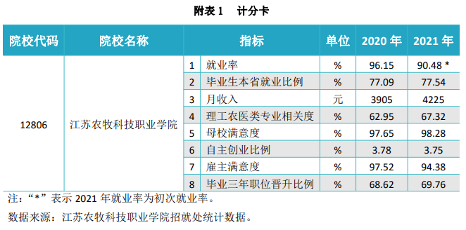 江苏农牧科技职业学院就业率及就业前景怎么样