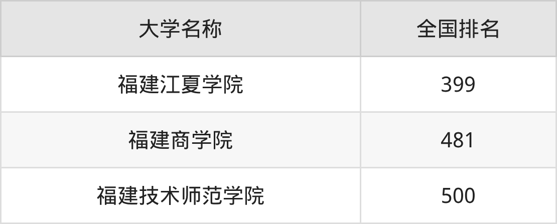 2025年福建福州公办二本大学录取分数线排名（物理组+历史组）