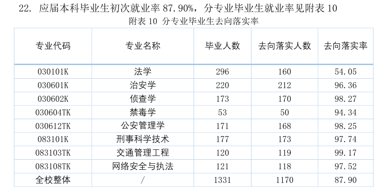 四川警察学院就业率及就业前景怎么样