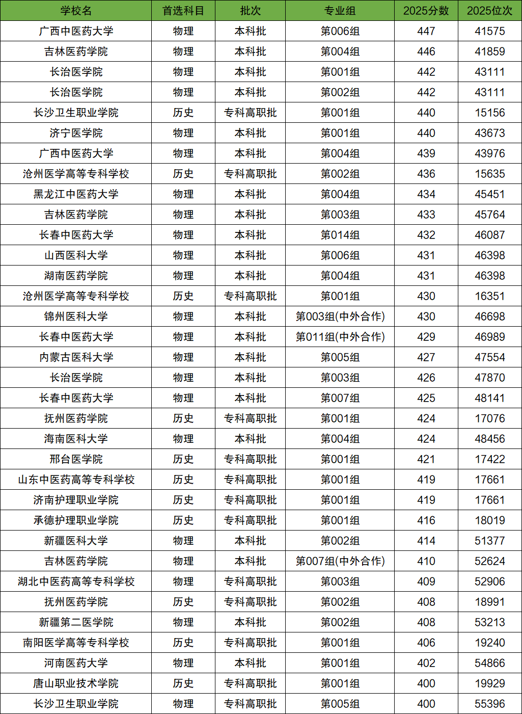 2026年400-450分上的医科大学有哪些（全国多省汇总）