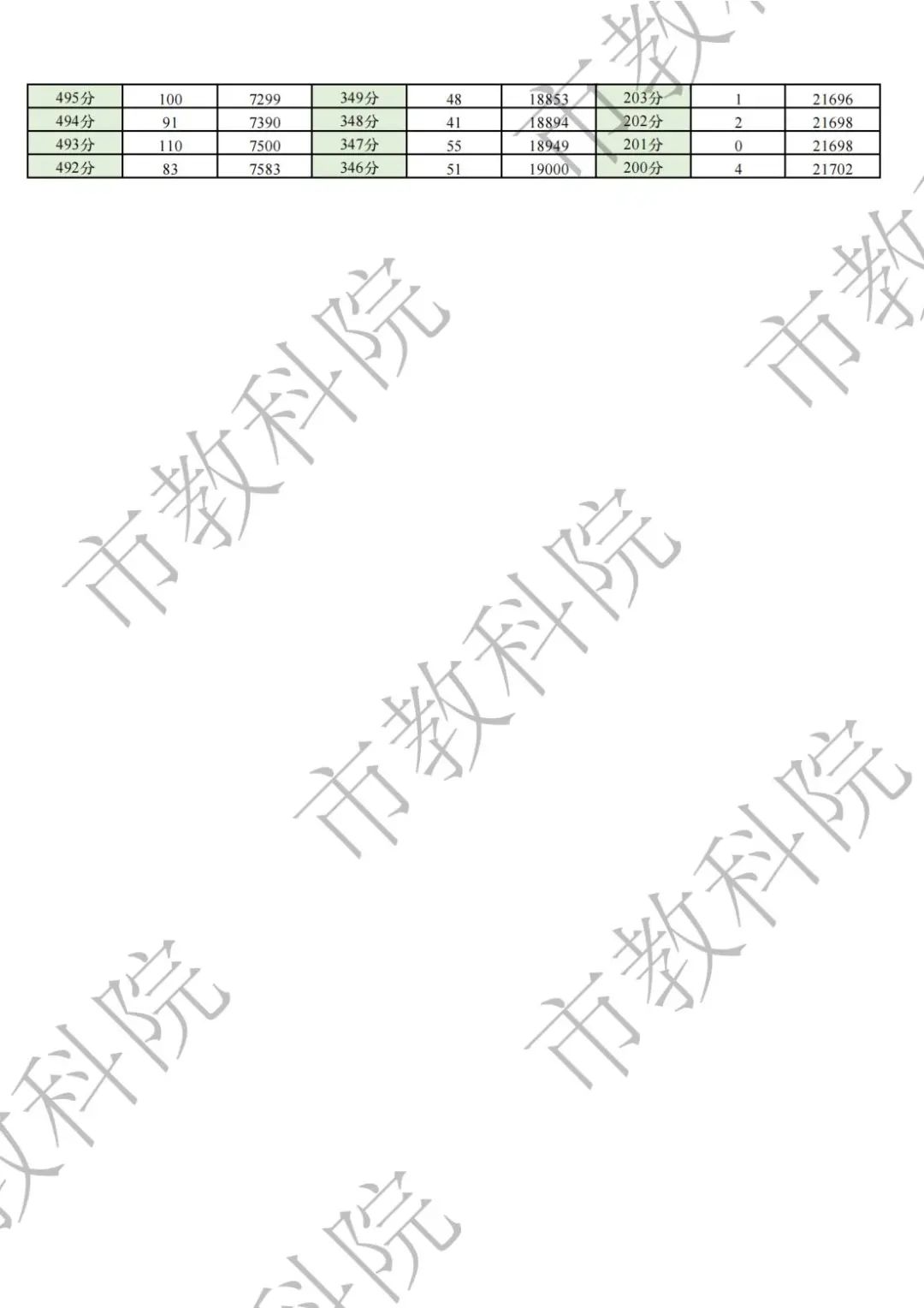  2026成都三诊分数线公布！含物理类、历史类一分一段表