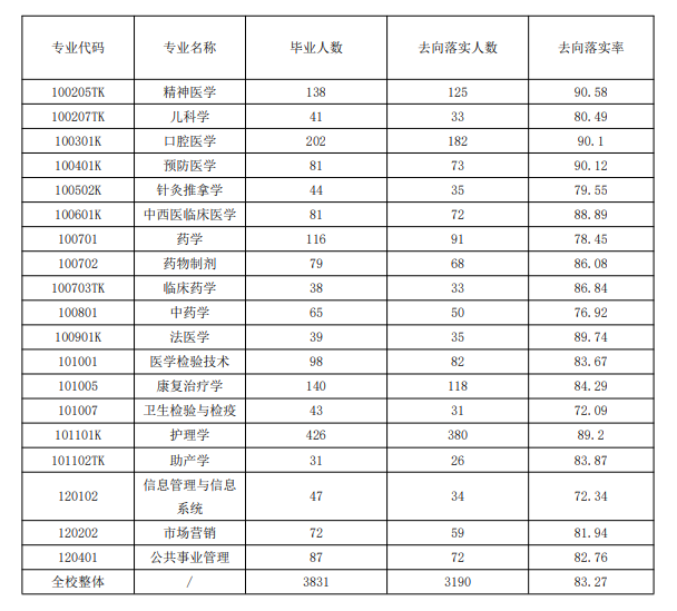 济宁医学院就业率及就业前景怎么样