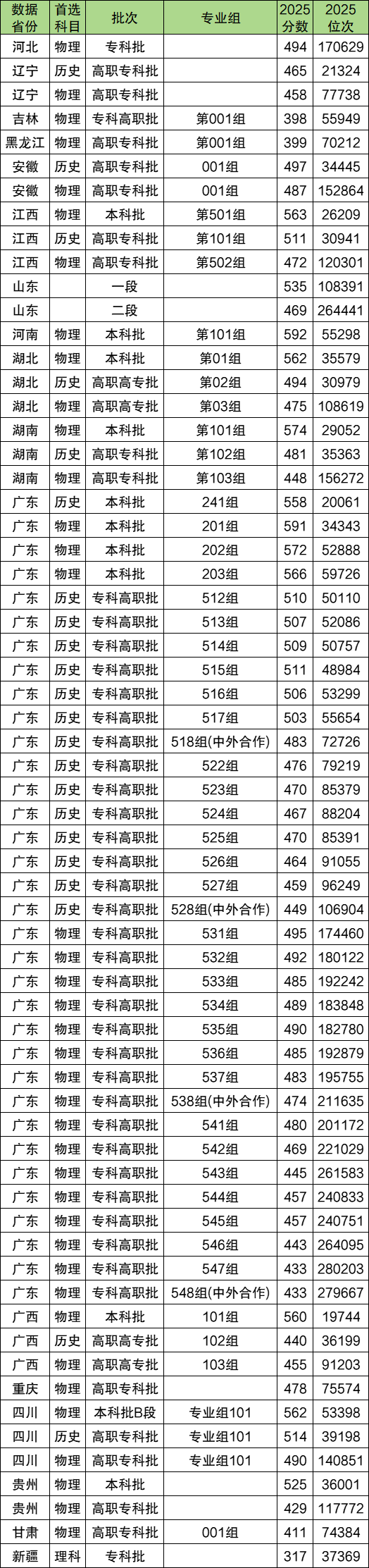 深圳职业技术大学2025年录取线：含专业组最低分（全国各省汇总）