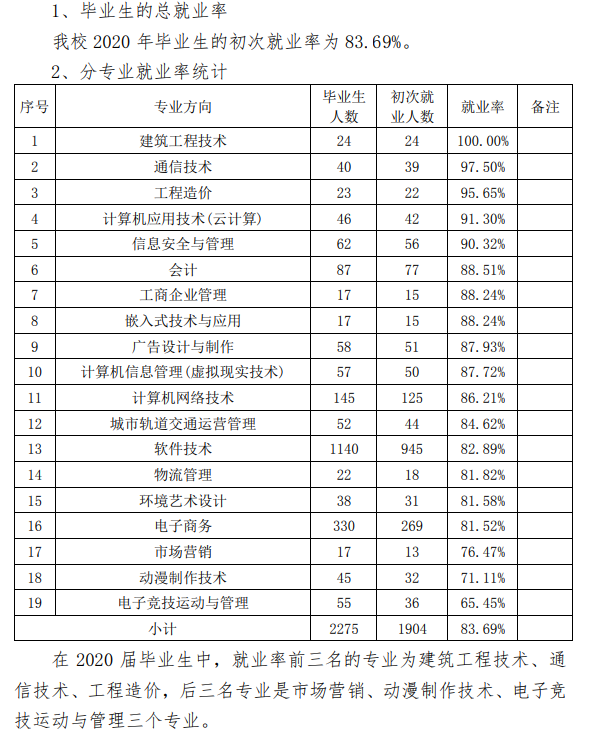 江西软件职业技术大学就业率及就业前景怎么样