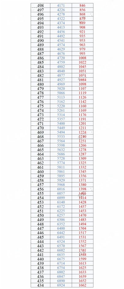 2026年重庆二诊一分一段表公布:含分数划线