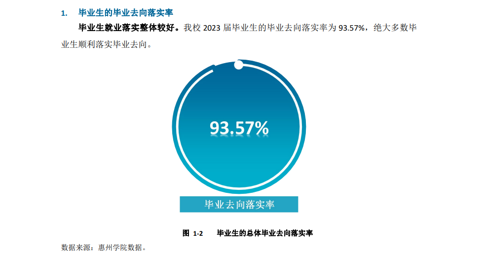 惠州学院就业率及就业前景怎么样