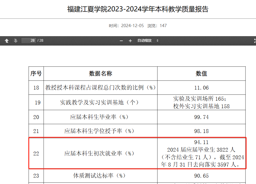 福建江夏学院就业率及就业前景怎么样